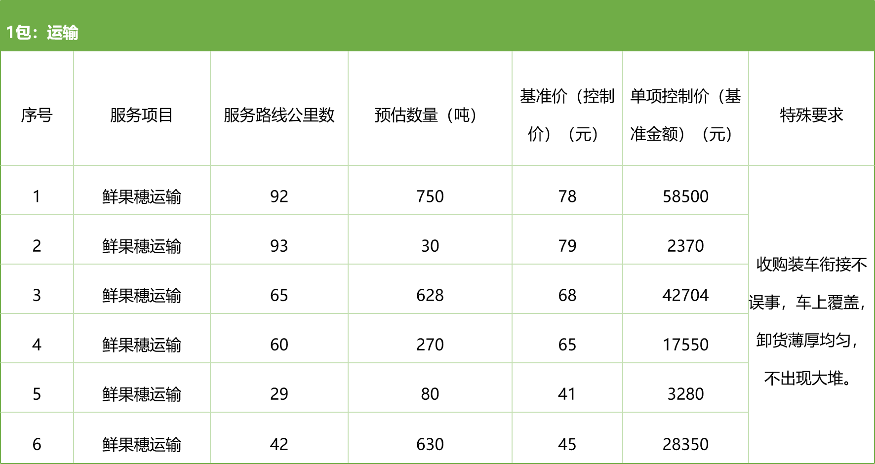 甘肅省敦煌種業(yè)集團(tuán)股份有限公司種子營銷分公司鮮果穗運(yùn)輸服務(wù)及果穗晾曬脫粒、籽粒精選加工勞務(wù)外包服務(wù)項目 競爭性磋商公告