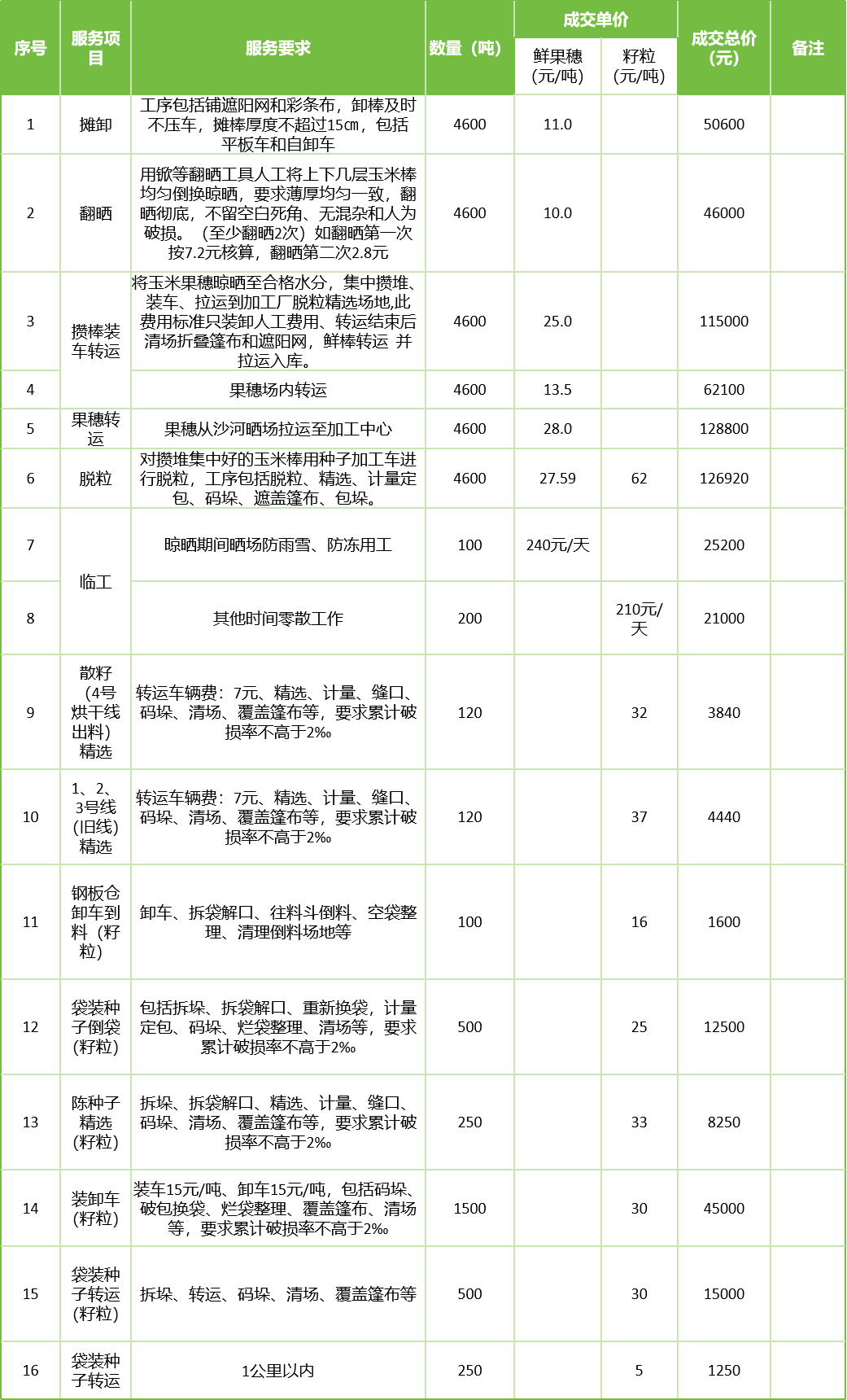 甘肅省敦煌種業(yè)集團(tuán)股份有限公司玉米種子分公司2025年鮮果穗晾曬、精選勞務(wù)外包服務(wù)項(xiàng)目成交公告