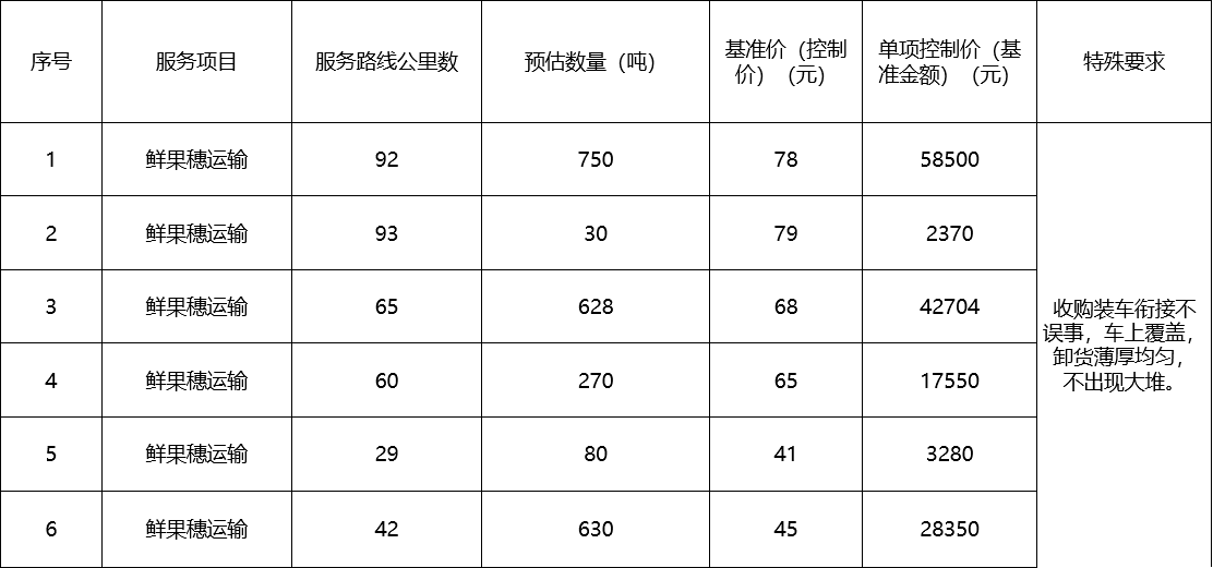 甘肅省敦煌種業(yè)集團(tuán)股份有限公司種子營銷分公司鮮果穗運(yùn)輸服務(wù)及果穗晾曬脫粒、籽粒精選加工勞務(wù)外包服務(wù)項(xiàng)目 成交公告